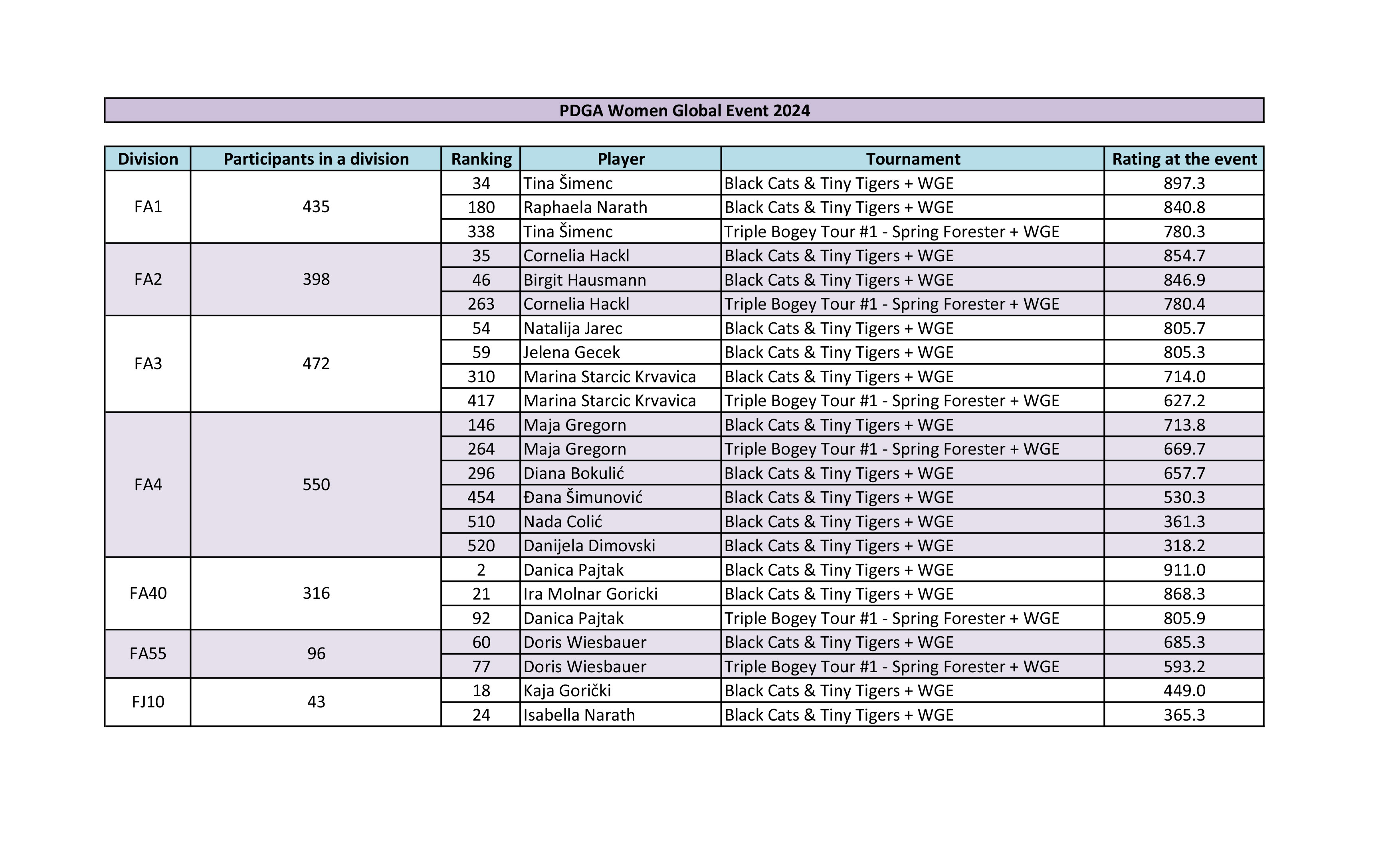 Global ranking